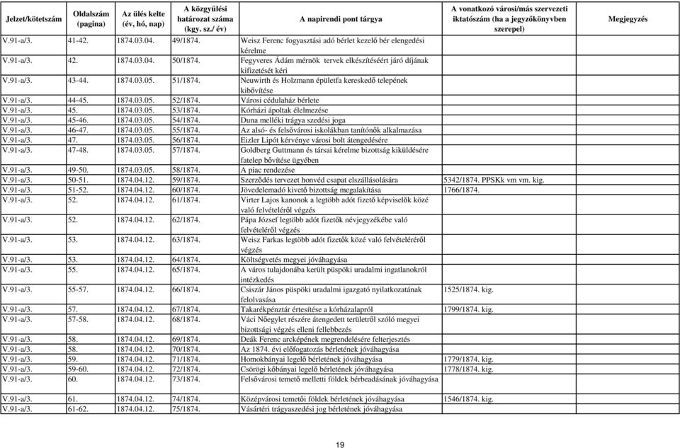 Városi cédulaház bérlete V.91-a/3. 45. 1874.03.05. 53/1874. Kórházi ápoltak élelmezése V.91-a/3. 45-46. 1874.03.05. 54/1874. Duna melléki trágya szedési joga V.91-a/3. 46-47. 1874.03.05. 55/1874.