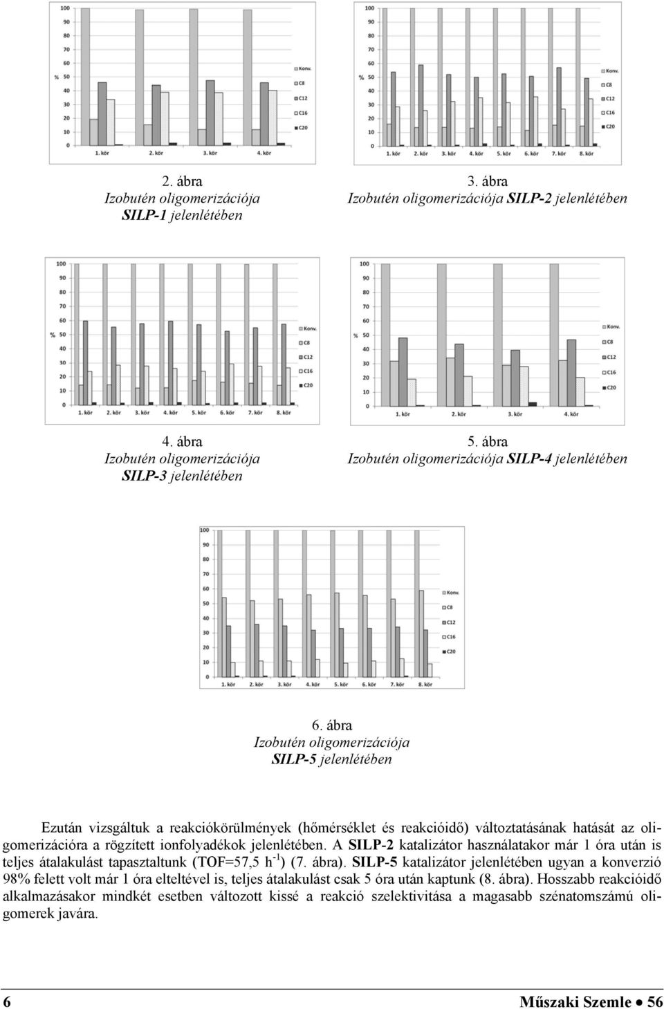 ábra Izobutén oligomerizációja SILP-5 jelenlétében Ezután vizsgáltuk a reakciókörülmények (hőmérséklet és reakcióidő) változtatásának hatását az oligomerizációra a rögzített ionfolyadékok