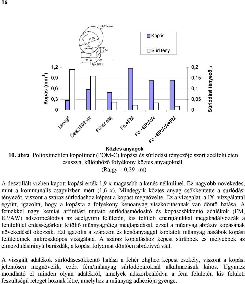 (Ra,gy =,29 µm) A desztillált vízben kapott kopási érték 1,9 x magasabb a kenés nélkülinél. Ez nagyobb növekedés, mint a kommunális csapvízben mért (1,6 x).