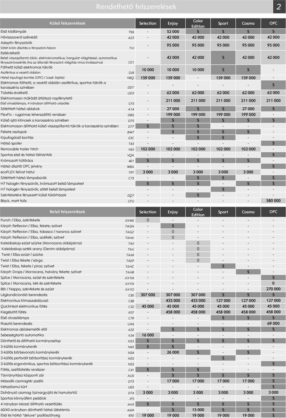 az állandó fényszóró világítás nincs kiválasztva) CE1 Fűthető külső elektromos tükrök Aszférikus a vezető oldalon DJ8 10 000 10 000 10 000 Hátsó kipufogó borítás () / (csak 3ajtós) NBQ 159 000 159