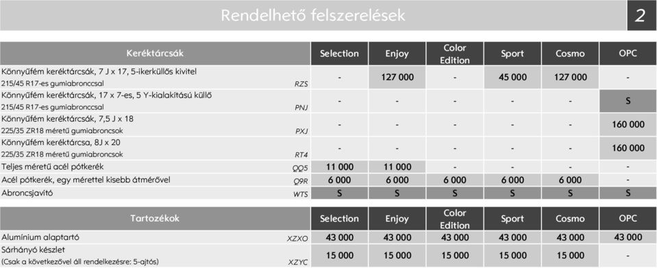 acél pótkerék QQ5 11 000 11 000 Acél pótkerék, egy mérettel kisebb átmérővel Q9R 6 000 6 000 6 000 6 000 6 000 Abroncsjavító WT RZ PNJ PXJ RT4 127 000 port 45 000 127 000 2 160 000 160