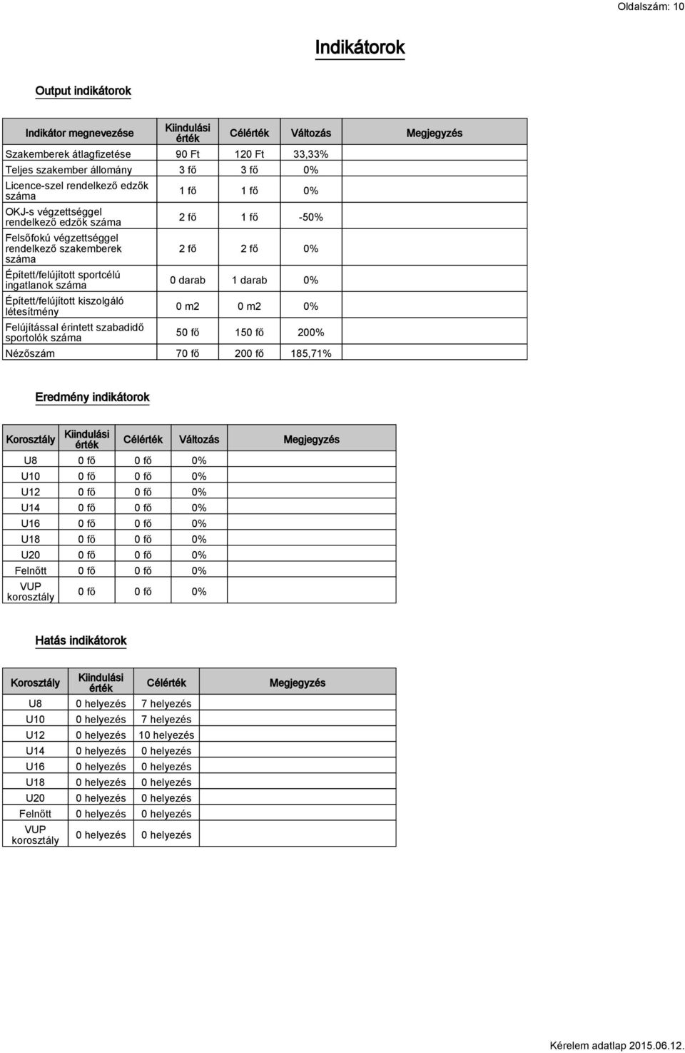 Felújítással érintett szabadidő sportolók száma Célérték Változás Megjegyzés 1 fő 1 fő 0% 2 fő 1 fő -50% 2 fő 2 fő 0% 0 darab 1 darab 0% 0 m2 0 m2 0% 50 fő 150 fő 200% Nézőszám 70 fő 200 fő 185,71%