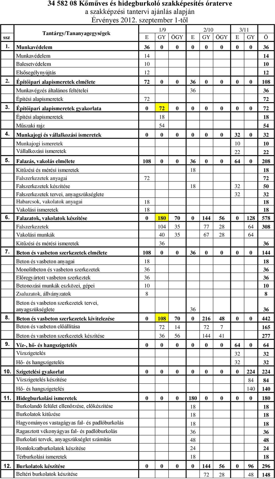 Építőipari alapismeretek elmélete 72 0 0 36 0 0 0 0 108 Munkavégzés általános feltételei 36 36 Építési alapismeretek 72 72 3.