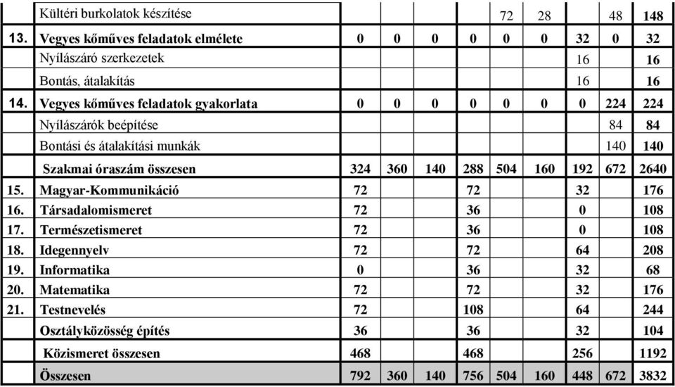 160 192 672 2640 15. Magyar-Kommunikáció 72 72 32 176 16. Társadalomismeret 72 36 0 108 17. Természetismeret 72 36 0 108 18. Idegennyelv 72 72 64 208 19.