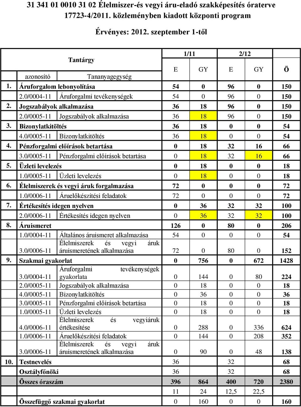 Jogszabályok alkalmazása 36 18 96 0 150 2.0/0005-11 Jogszabályok alkalmazása 36 18 96 0 150 3. Bizonylatkitöltés 36 18 0 0 54 4.0/0005-11 Bizonylatkitöltés 36 18 0 0 54 4.