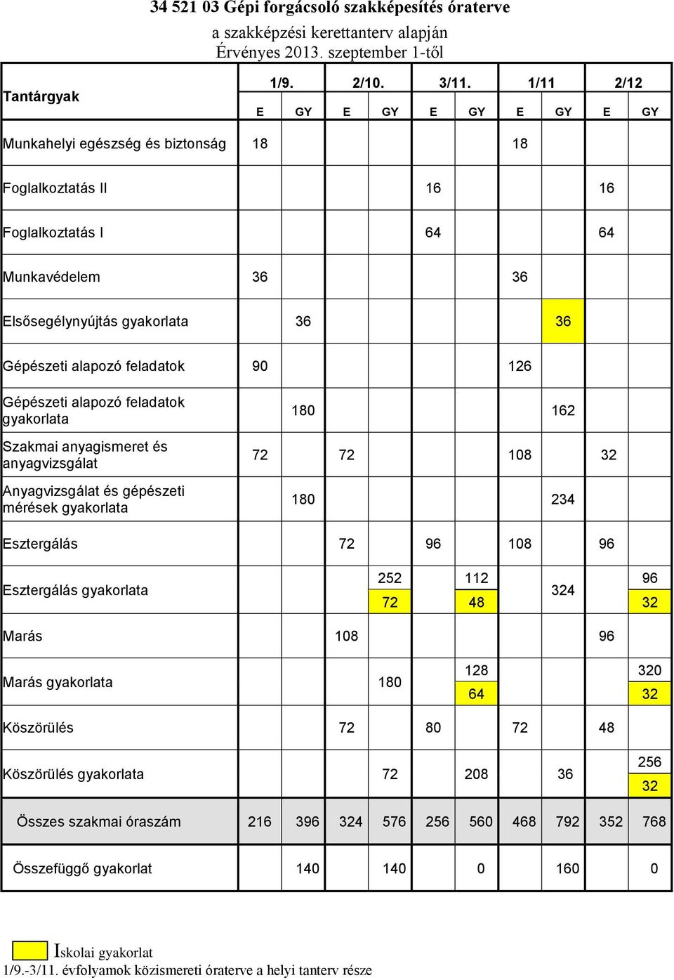 feladatok 90 126 Gépészeti alapozó feladatok gyakorlata Szakmai anyagismeret és anyagvizsgálat Anyagvizsgálat és gépészeti mérések gyakorlata 180 162 72 72 108 32 180 234 Esztergálás 72 96 108 96