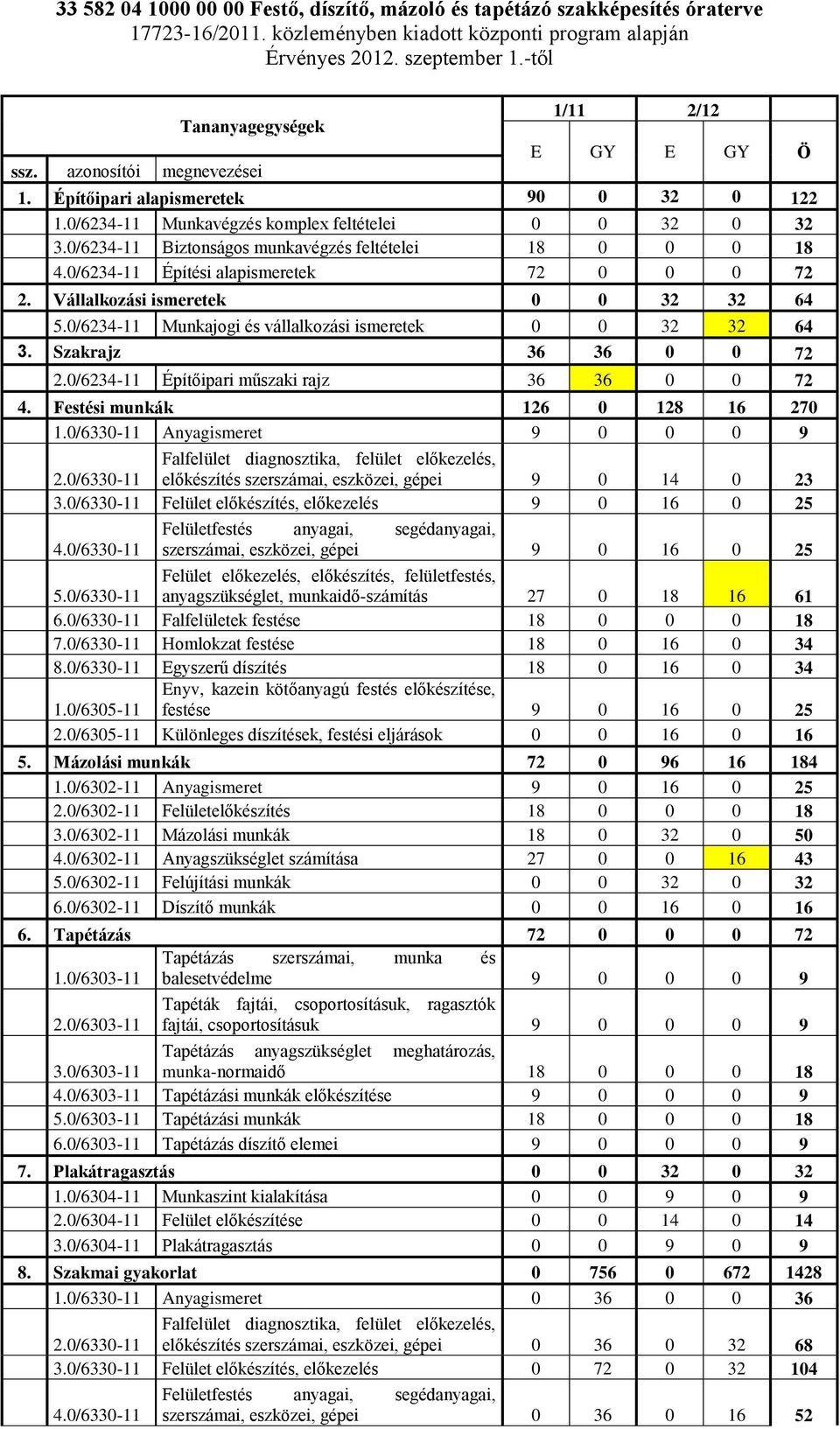 0/6234-11 Biztonságos munkavégzés feltételei 18 0 0 0 18 4.0/6234-11 Építési alapismeretek 72 0 0 0 72 2. Vállalkozási ismeretek 0 0 32 32 64 5.