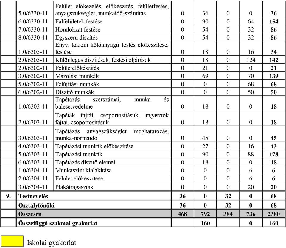 0/6302-11 Felületelőkészítés 0 21 0 0 21 3.0/6302-11 Mázolási munkák 0 69 0 70 139 5.0/6302-11 Felújítási munkák 0 0 0 68 68 6.0/6302-11 Díszítő munkák 0 0 0 50 50 Tapétázás szerszámai, munka és 1.