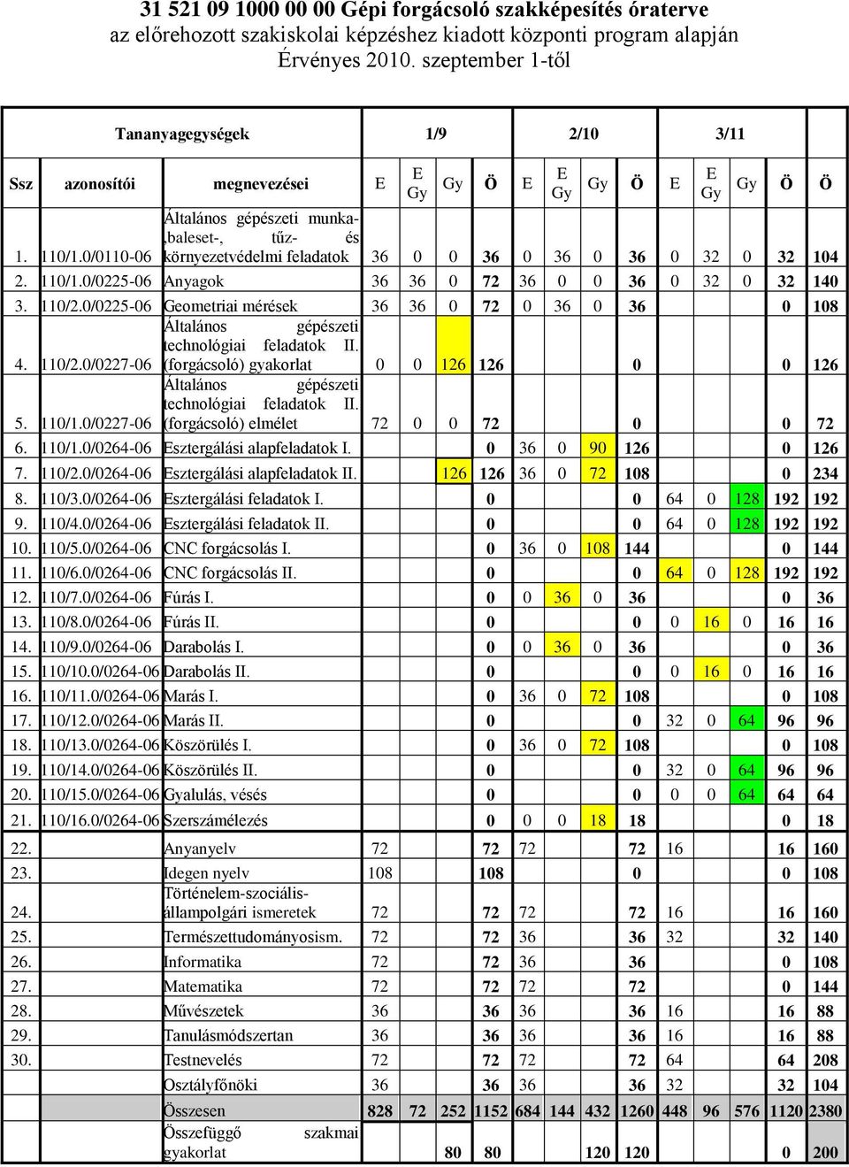 0/0110-06 E Gy Gy Ö E E Gy Gy Ö E E Gy Gy Ö Ö Általános gépészeti munka-,baleset-, tűz- és környezetvédelmi feladatok 36 0 0 36 0 36 0 36 0 32 0 32 104 2. 110/1.