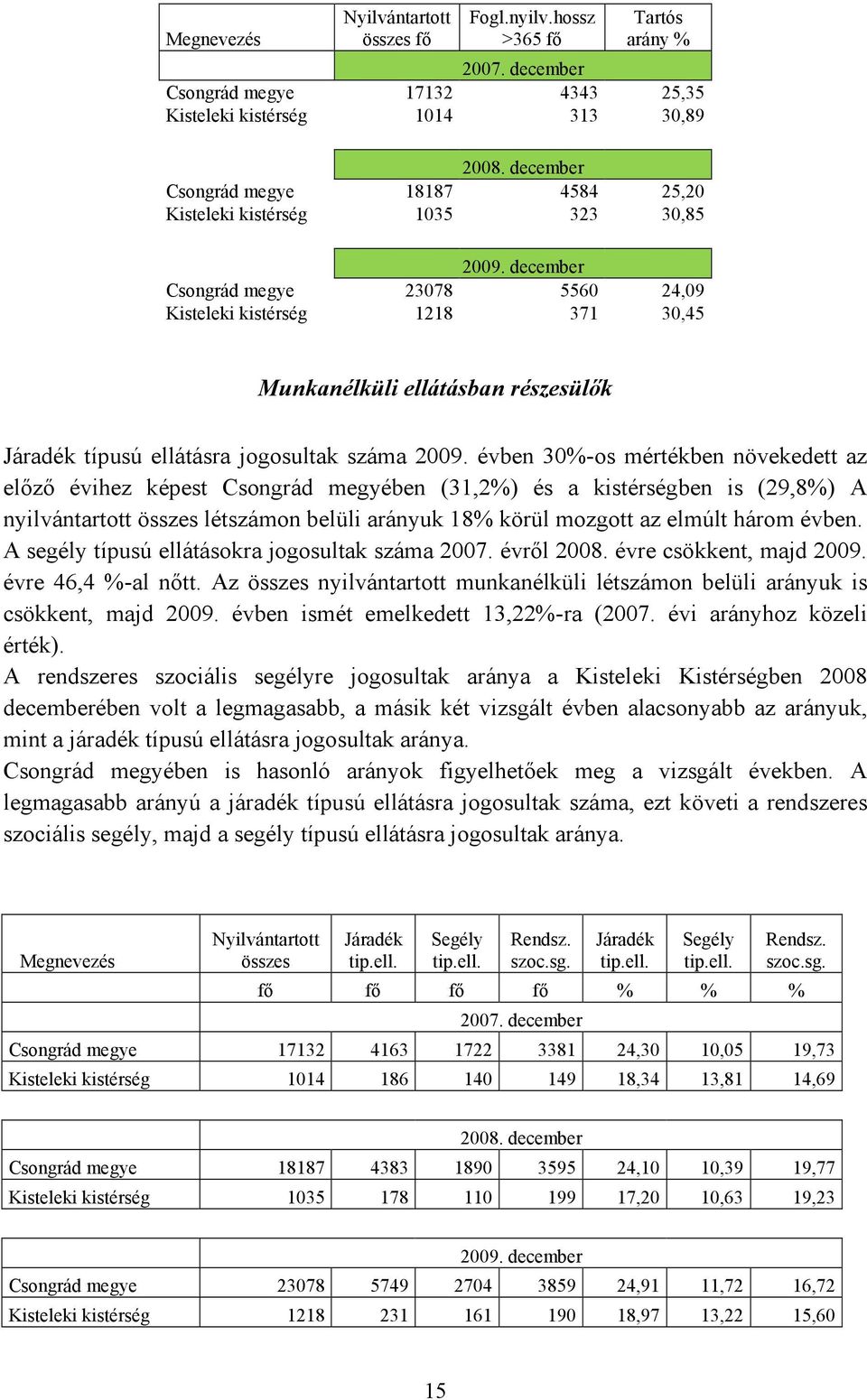 december Csongrád megye 23078 5560 24,09 Kisteleki kistérség 1218 371 30,45 Munkanélküli ellátásban részesülık Járadék típusú ellátásra jogosultak száma 2009.