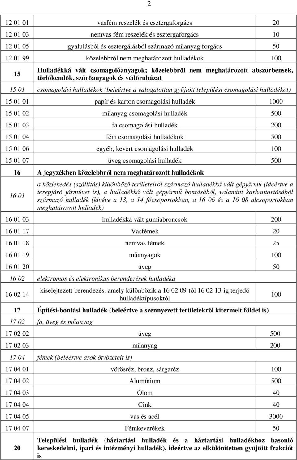 válogatottan győjtött települési csomagolási hulladékot) 15 01 01 papír és karton csomagolási hulladék 1000 15 01 02 mőanyag csomagolási hulladék 500 15 01 03 fa csomagolási hulladék 200 15 01 04 fém