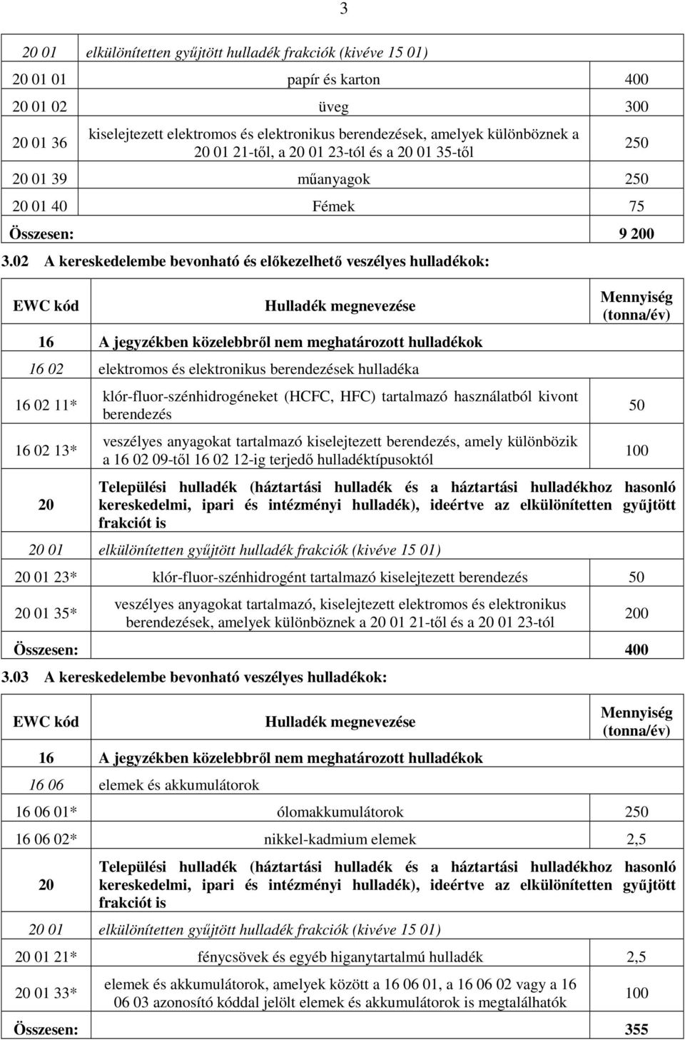 02 A kereskedelembe bevonható és elıkezelhetı veszélyes hulladékok: EWC kód Hulladék megnevezése 16 A jegyzékben közelebbrıl nem meghatározott hulladékok 16 02 elektromos és elektronikus berendezések