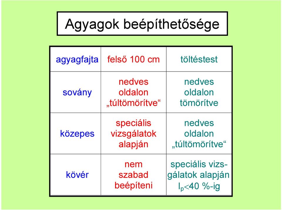 vizsgálatok alapján nem szabad beépíteni nedves oldalon