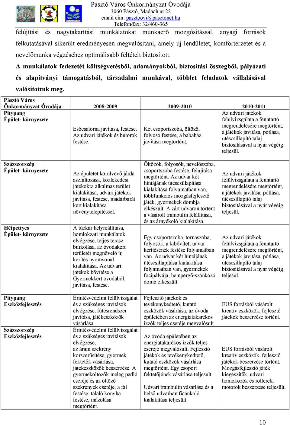 A munkálatok fedezetét költségvetésből, adományokból, biztosítási összegből, pályázati és alapítványi támogatásból, társadalmi munkával, többlet feladatok vállalásával valósítottuk meg.