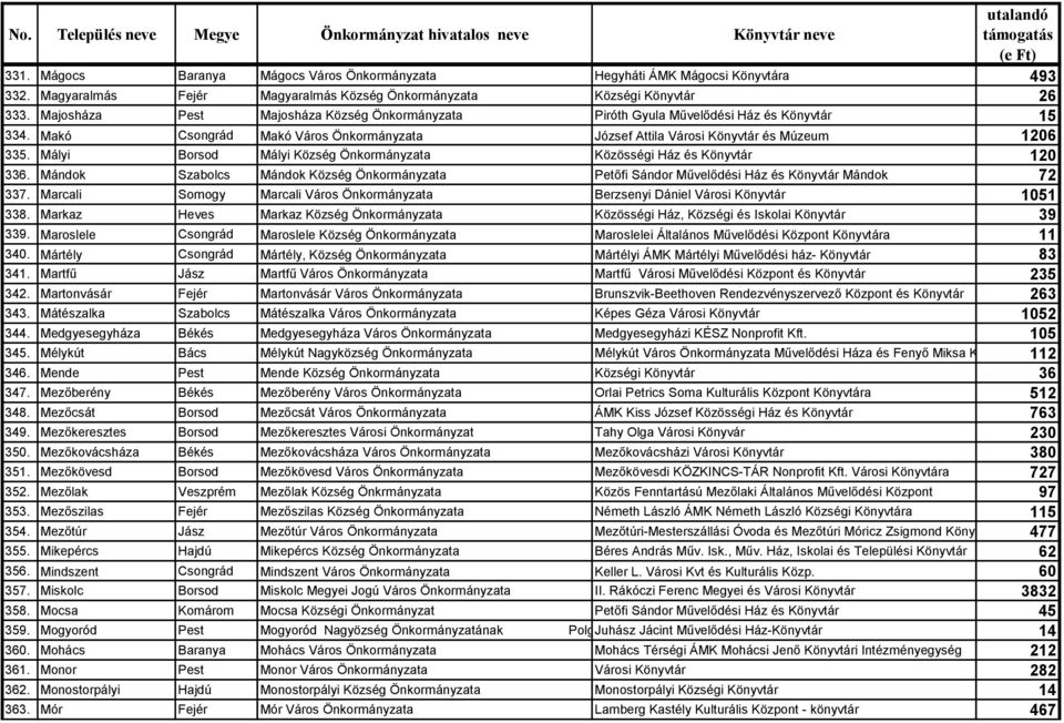 Mályi Borsod Mályi Község Önkormányzata Közösségi Ház és Könyvtár 120 336. Mándok Szabolcs Mándok Község Önkormányzata Petőfi Sándor Művelődési Ház és Könyvtár Mándok 72 337.