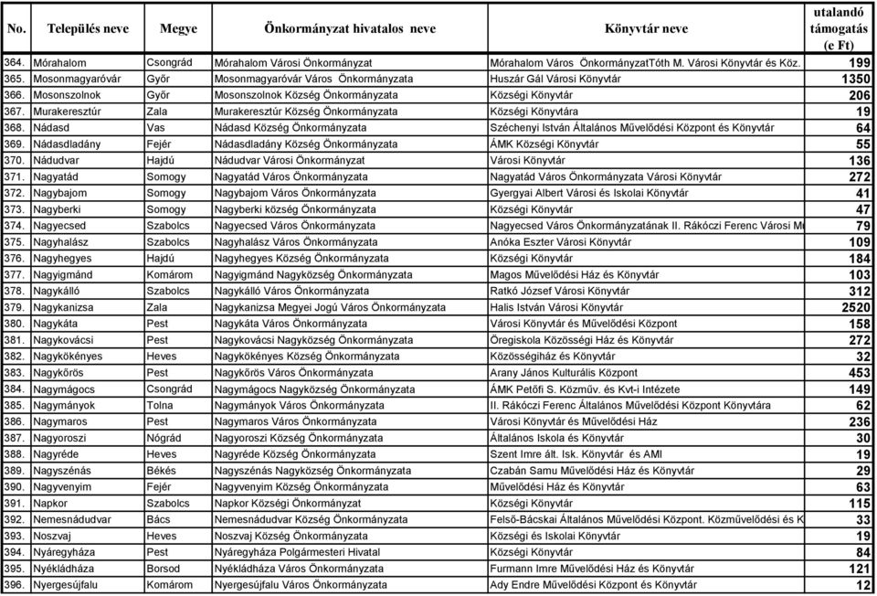 Murakeresztúr Zala Murakeresztúr Község Önkormányzata Községi Könyvtára 19 368. Nádasd Vas Nádasd Község Önkormányzata Széchenyi István Általános Művelődési Központ és Könyvtár 64 369.