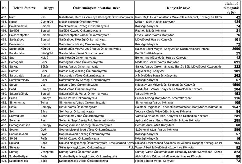 Sajószentpéter Borsod Sajószentpéter Városi Önkormányzata Lévay József Városi Könyvtár 76 468. Sajószöged Borsod Sajószöged Községi Önkormányzat Művelődési Ház és Könyvtár 101 469.