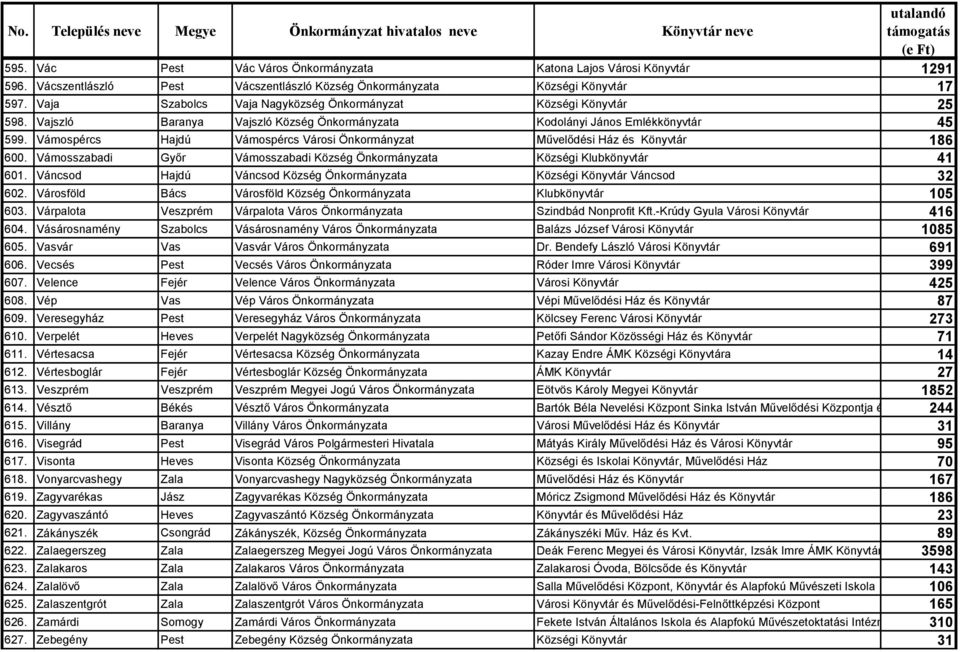 Vámospércs Hajdú Vámospércs Városi Önkormányzat Művelődési Ház és Könyvtár 186 600. Vámosszabadi Győr Vámosszabadi Község Önkormányzata Községi Klubkönyvtár 41 601.