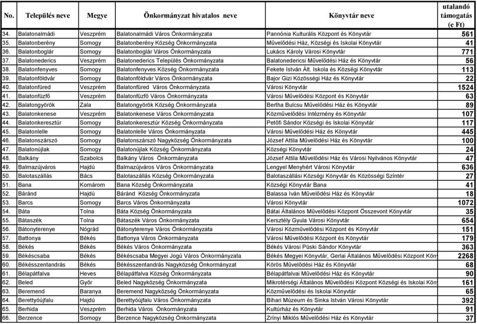 Balatonederics Veszprém Balatonederics Település Önkormányzata Balatonedericsi Művelődési Ház és Könyvtár 56 38. Balatonfenyves Somogy Balatonfenyves Község Önkormányzata Fekete István Ált.