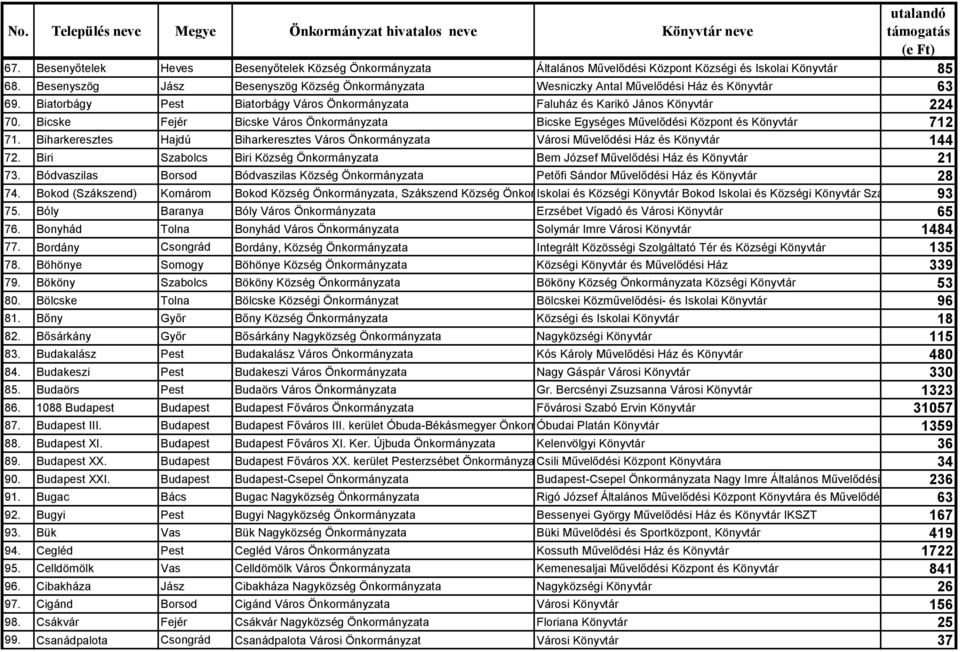 Bicske Fejér Bicske Város Önkormányzata Bicske Egységes Művelődési Központ és Könyvtár 712 71. Biharkeresztes Hajdú Biharkeresztes Város Önkormányzata Városi Művelődési Ház és Könyvtár 144 72.