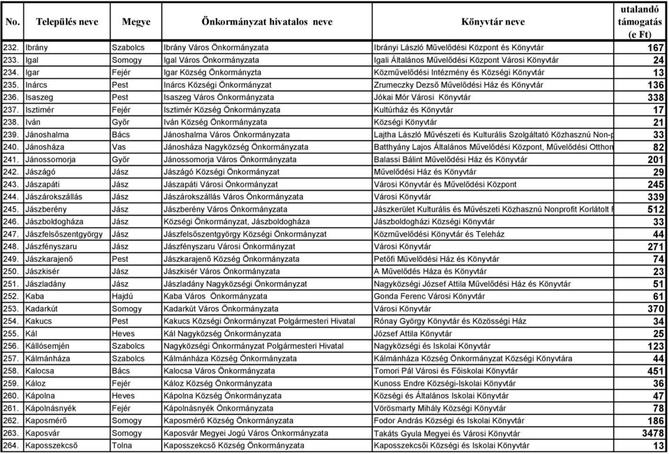 Isaszeg Pest Isaszeg Város Önkormányzata Jókai Mór Városi Könyvtár 338 237. Isztimér Fejér Isztimér Község Önkormányzata Kultúrház és Könyvtár 17 238.