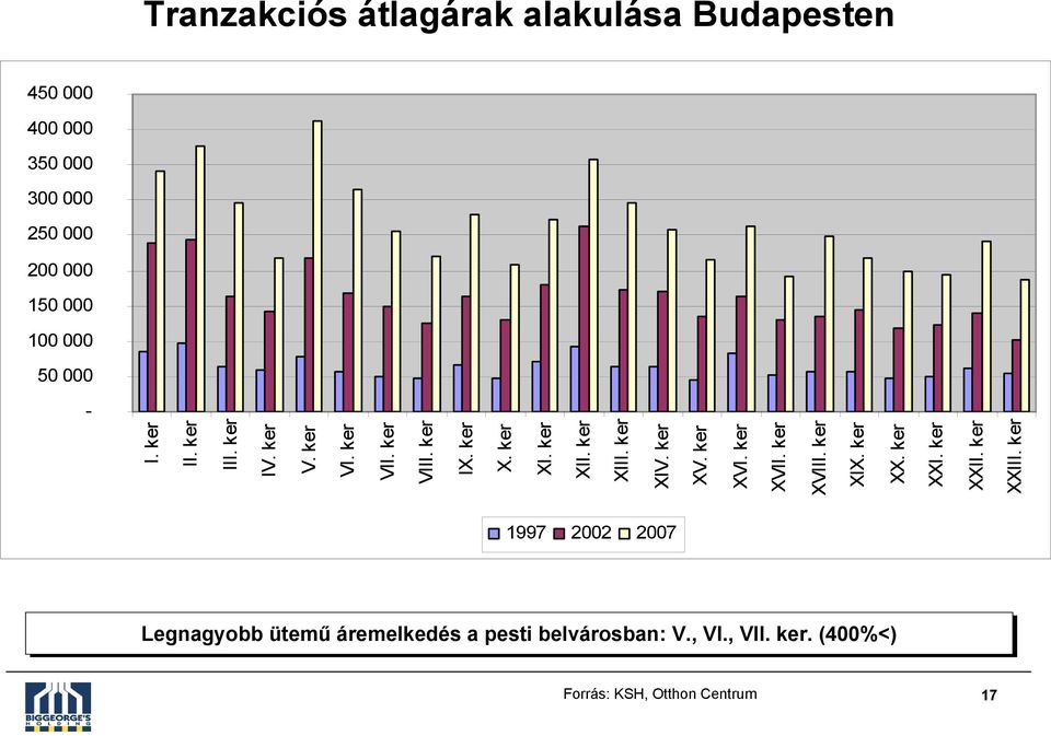 ker XVIII. ker XIX. ker XX. ker XXI. ker XXII. ker XXIII. ker 1997 2002 2007 Legnagyobb ütemű áremelkedés a pesti belvárosban: V.