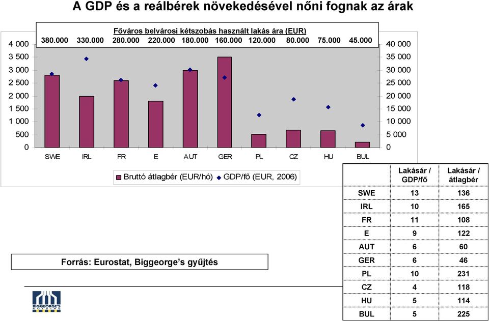 000 SWE IRL FR E AUT GER PL CZ HU BUL 40 000 35 000 30 000 25 000 20 000 15 000 10 000 5 000 0 Bruttó átlagbér (EUR/hó) GDP/fő (EUR,