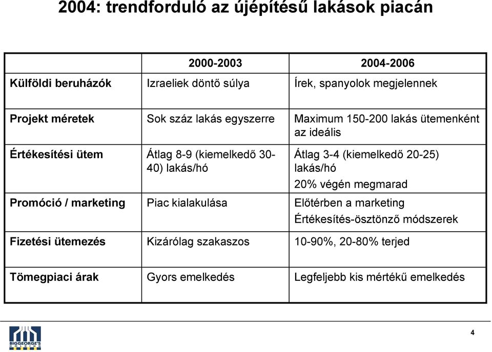 Piac kialakulása Kizárólag szakaszos Maximum 150-200 lakás ütemenként az ideális Átlag 3-4 (kiemelkedő 20-25) lakás/hó 20% végén megmarad