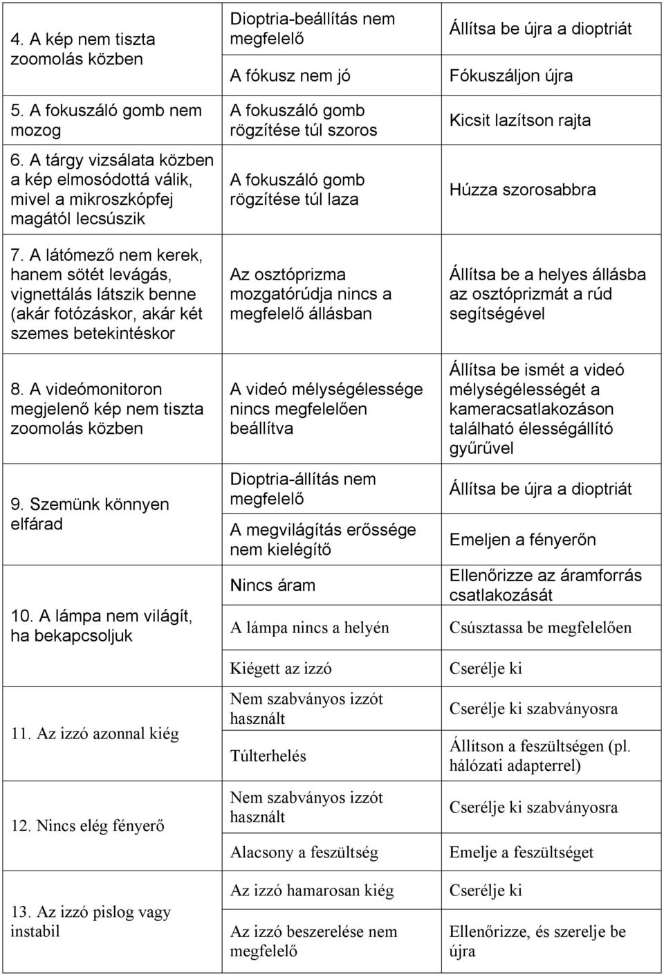 Szemünk könnyen elfárad 10. A lámpa nem világít, ha bekapcsoljuk 11. Az izzó azonnal kiég 12. Nincs elég fényerő 13.