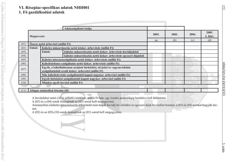 árbevétele egyszeri díjakból (05) Kábeles internetszolgáltatás nettó kisker. árbevétele (millió Ft) (06) Kábeltelefonos szolgáltatás nettó kisker.