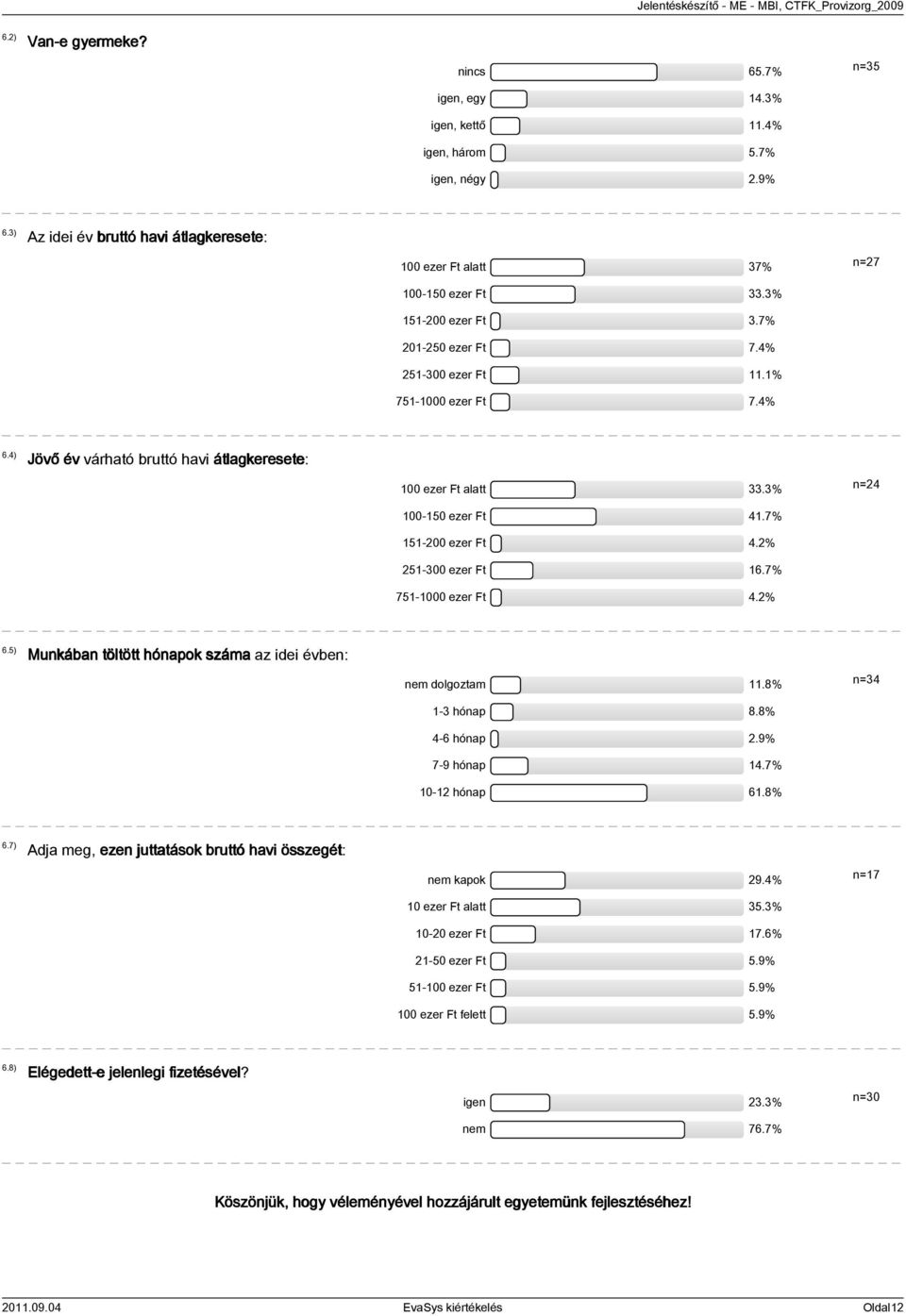 7% 151-200 ezer Ft 4.2% 251-300 ezer Ft 16.7% 751-1000 ezer Ft 4.2% n=24 6.5) Munkában töltött hónapok száma az idei évben: nem dolgoztam 11.8% 1-3 hónap 8.8% 4-6 hónap 2.9% 7-9 hónap 14.