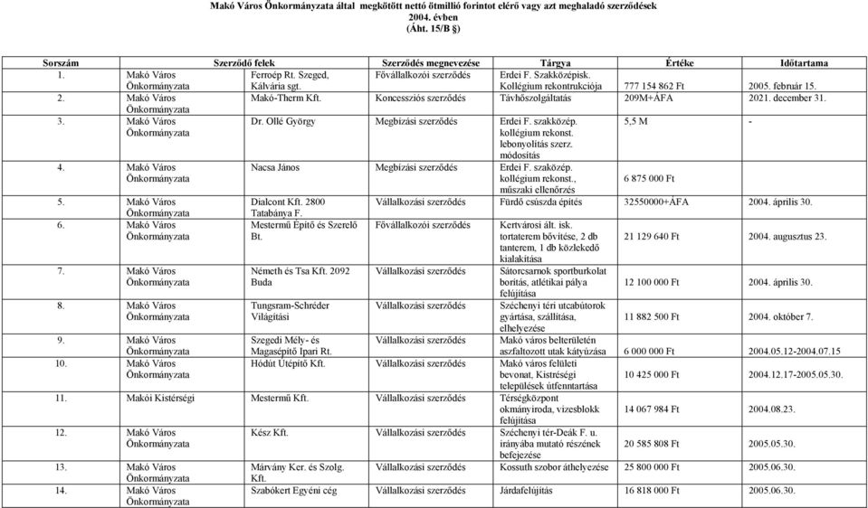 05. február 15. 2. Makó Város Makó-Therm Koncessziós szerződés Távhőszolgáltatás 209M+ÁFA 2021. december 31. 3. Makó Város Dr. Ollé György Megbízási szerződés Erdei F. szakközép. kollégium rekonst.