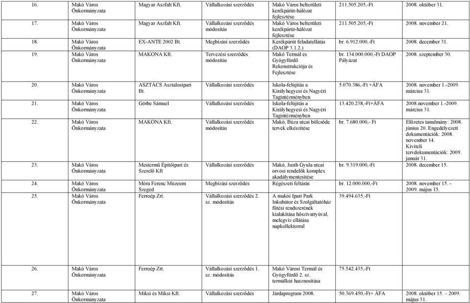 Megbízási szerződés Kerékpárút feladatellátás (DAOP 3.1.2.) MAKONA Tervezési szerződés Makó Termál és módosítás Gyógyfürdő Rekonstrukciója és Fejlesztése 211.505.205,-Ft 2008. október 31. 211.505.205,-Ft 2008. november 21.