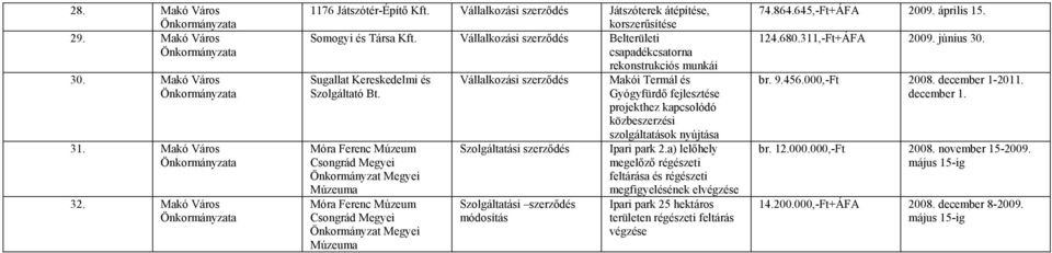 Gyógyfürdő fejlesztése projekthez kapcsolódó közbeszerzési Móra Ferenc Múzeum Csongrád Megyei Önkormányzat Megyei Múzeuma Móra Ferenc Múzeum Csongrád Megyei Önkormányzat Megyei Múzeuma Szolgáltatási