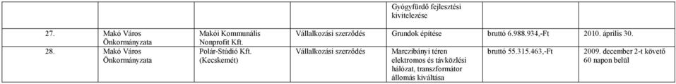 fejlesztési kivitelezése Grundok építése bruttó 6.988.934,-Ft 2010. április 30.