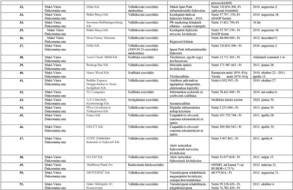 Makó Város Délút módosítása Makói Ipari Park infrastrukturális fejlesztése Bükki Bánya Kerékpárút-hálózat fejlesztés Makón 2010.