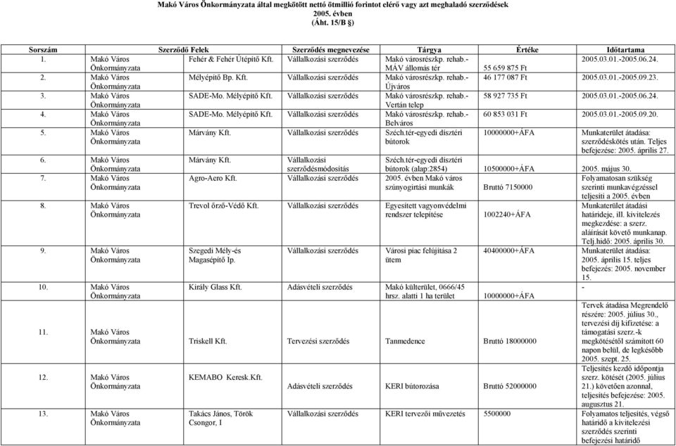 23. Újváros 3. Makó Város SADE-Mo. Mélyépítő Makó városrészkp. rehab.- 58 927 735 Ft 2005.03.01.-2005.06.24. Vertán telep 4. Makó Város SADE-Mo. Mélyépítő Makó városrészkp. rehab.- 60 853 031 Ft 2005.
