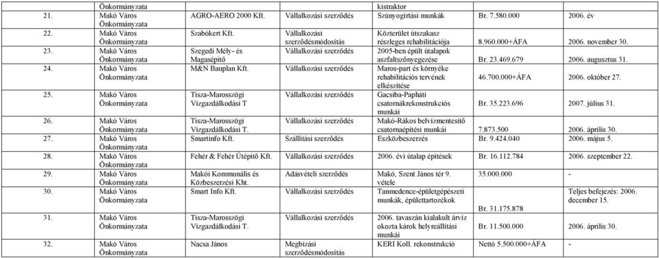 év Szabókert Vállalkozási szerződésmódosítás Szegedi Mély- és Magasépítő M&N Bauplan Maros-part és környéke rehabilitációs tervének elkészítése Tisza-Marosszögi Vízgazdálkodási T Közterület útszakasz