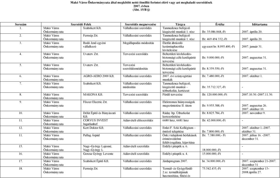 április 20. 3. Makó Város Bodó Jenő egyéni Megállapodás módosítás Életfát ábrázoló vállalkozó kerámiaplasztika egyszeri br. 8.095.400,-Ft 2007. január 31. kivitelezése 4. Makó Város Uvaterv Zrt.