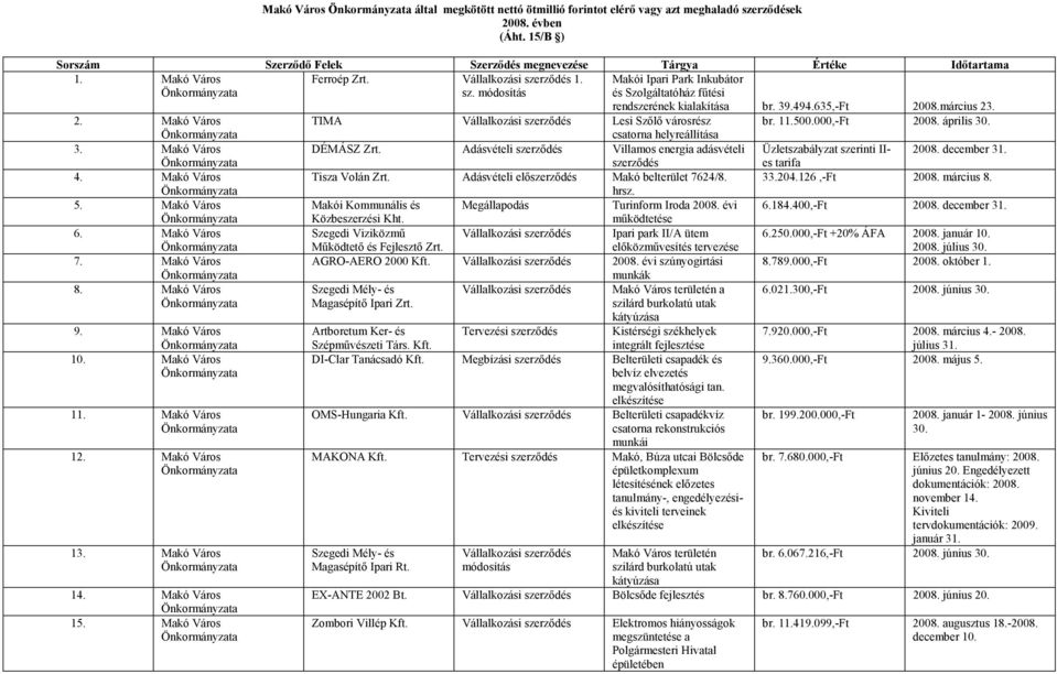 11.500.000,-Ft 2008. április 30. csatorna helyreállítása 3. Makó Város DÉMÁSZ Zrt. Adásvételi szerződés Villamos energia adásvételi Üzletszabályzat szerinti IIes 2008. december 31. szerződés tarifa 4.