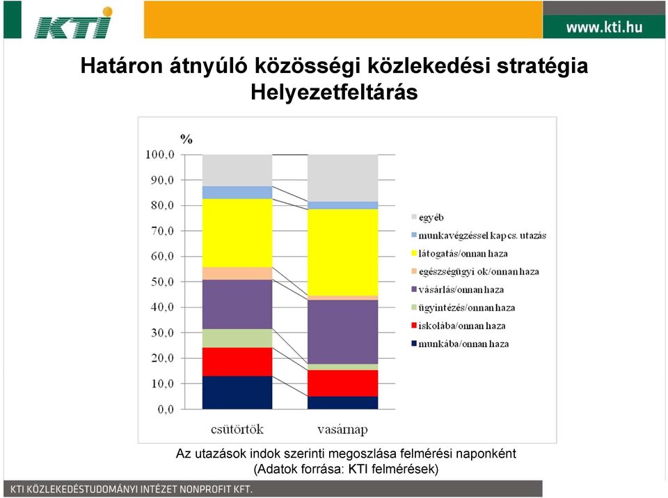 indok szerinti megoszlása felmérési