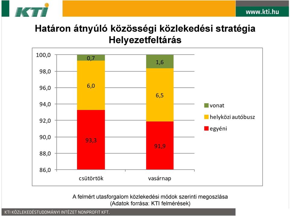 helyközi autóbusz egyéni 86,0 csütörtök vasárnap A felmért