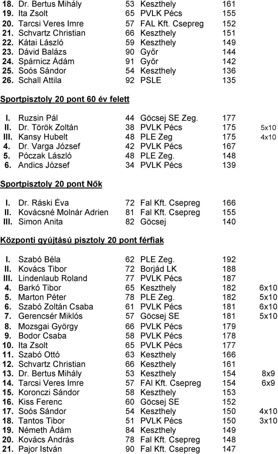 Török Zoltán 38 PVLK Pécs 175 5x10 III. Kansy Hubelt 48 PLE Zeg 175 4x10 4. Dr. Varga József 42 PVLK Pécs 167 5. Póczak László 48 PLE Zeg. 148 6.