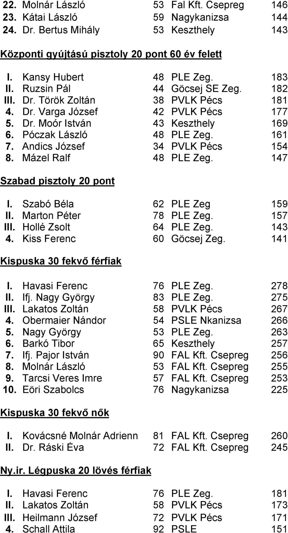 Andics József 34 PVLK Pécs 154 8. Mázel Ralf 48 PLE Zeg. 147 Szabad pisztoly 20 pont I. Szabó Béla 62 PLE Zeg 159 II. Marton Péter 78 PLE Zeg. 157 III. Hollé Zsolt 64 PLE Zeg. 143 4.