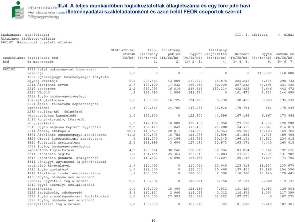 [Ft/fö/hó] [Ft/fö/hó] [Ft/fö/hó] [Ft/fö/hó] [Ft/fö/hó] kód és megnevezés 1. 2. (1+ 2) 3. 4. (3+ 4) 5. 6. (5+ 6) 7. 862102 1123 Helyi önkormányzat kinevezett vezetője 1,0 0 0 0 0 0 140.000 140.