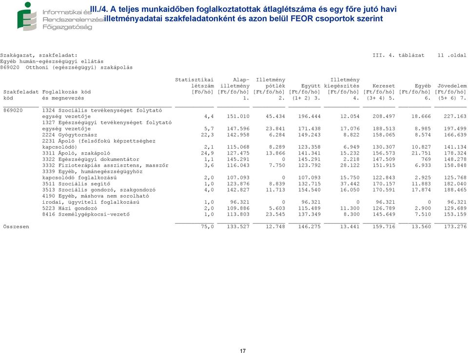 [Ft/fö/hó] [Ft/fö/hó] [Ft/fö/hó] [Ft/fö/hó] [Ft/fö/hó] [Ft/fö/hó] kód és megnevezés 1. 2. (1+ 2) 3. 4. (3+ 4) 5. 6. (5+ 6) 7. 869020 1324 Szociális tevékenységet folytató egység vezetője 4,4 151.