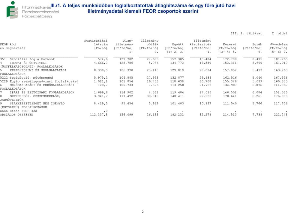 (3+ 4) 5. 6. (5+ 6) 7. 351 Szociális foglalkozások 574,6 129.702 27.603 157.305 15.484 172.790 8.475 181.265 4 IRODAI ÉS ÜGYVITELI 4.666,2 128.786 5.986 134.772 17.539 152.311 8.699 161.