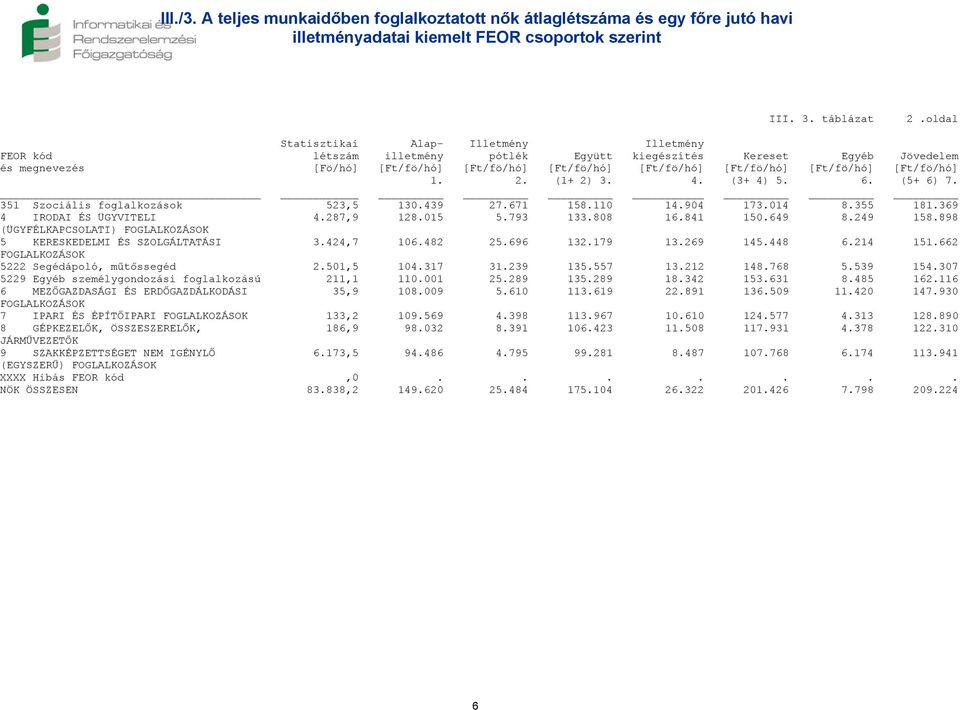 (3+ 4) 5. 6. (5+ 6) 7. 351 Szociális foglalkozások 523,5 130.439 27.671 158.110 14.904 173.014 8.355 181.369 4 IRODAI ÉS ÜGYVITELI 4.287,9 128.015 5.793 133.808 16.841 150.649 8.249 158.