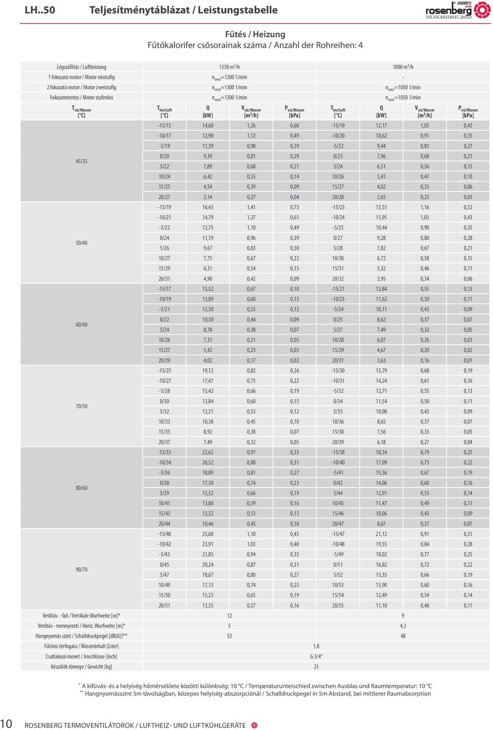 60/40 70/50 80/60-15/15 14,60 1,26 0,60-15/19 12,17 1,05 0,43-10/17 12,98 1,12 0,49-10/20 10,62 0,91 0,35-5/19 11,39 0,98 0,39-5/22 9,44 0,81 0,27 0/20 9,39 0,81 0,29 0/23 7,96 0,68 0,21 5/22 7,89