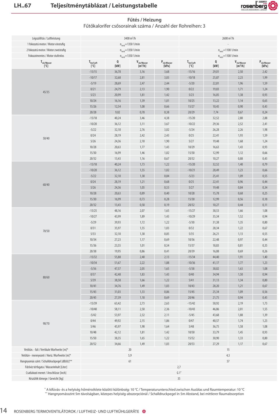 60/40 70/50 80/60-15/15 36,78 3,16 3,68-15/16 29,01 2,50 2,42-10/17 32,68 2,81 3,03-10/18 25,87 2,23 1,99-5/19 28,69 2,47 2,44-5/20 22,81 1,96 1,59 0/21 24,79 2,13 1,90 0/22 19,83 1,71 1,24 5/23